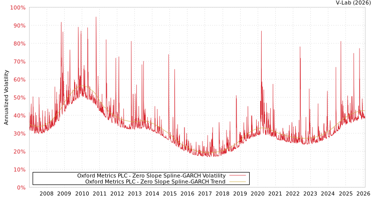 graph of Oxford Metrics PLC S0GARCH