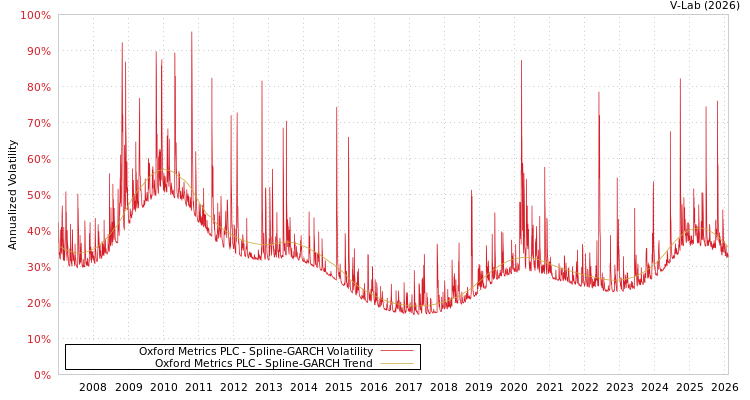 graph of Oxford Metrics PLC SGARCH