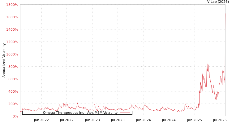graph of Omega Therapeutics Inc AMEM
