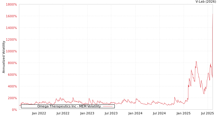 graph of Omega Therapeutics Inc MEM