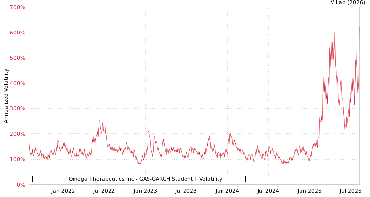 graph of Omega Therapeutics Inc GAS-GARCH-T