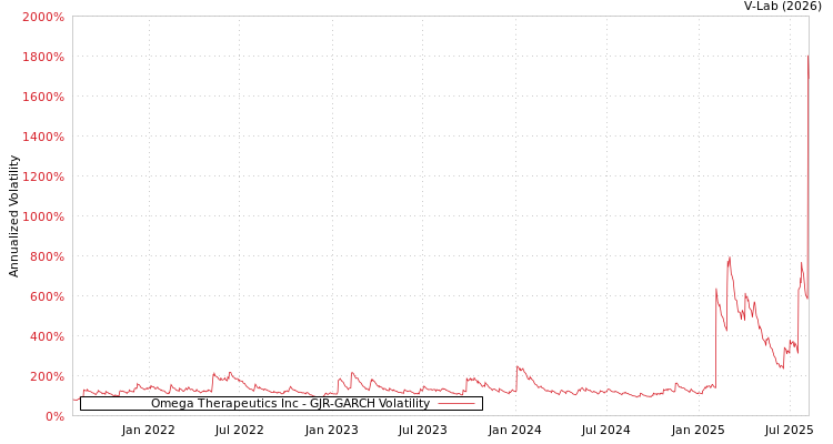 graph of Omega Therapeutics Inc GJR-GARCH
