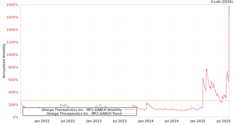 graph of Omega Therapeutics Inc MF2-GARCH