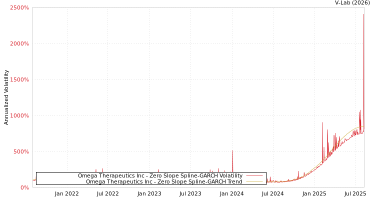 graph of Omega Therapeutics Inc S0GARCH