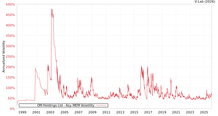 graph of OM Holdings Ltd AMEM