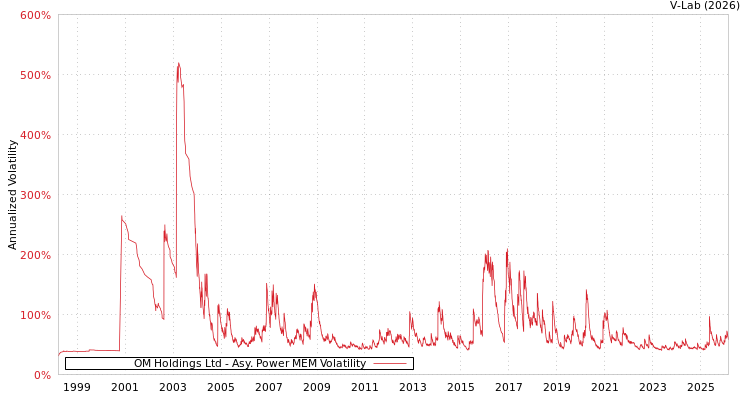 graph of OM Holdings Ltd APMEM