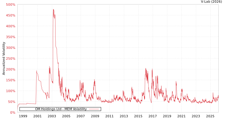 graph of OM Holdings Ltd MEM