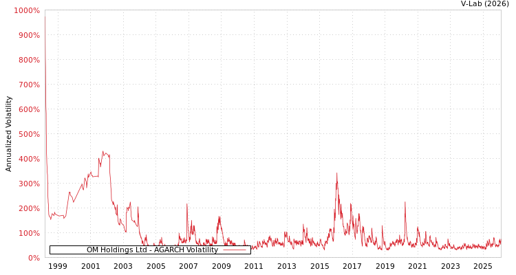 graph of OM Holdings Ltd AGARCH