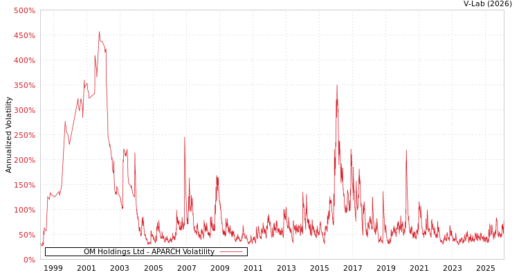 graph of OM Holdings Ltd APARCH