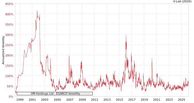 graph of OM Holdings Ltd EGARCH