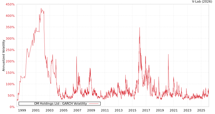 graph of OM Holdings Ltd GARCH
