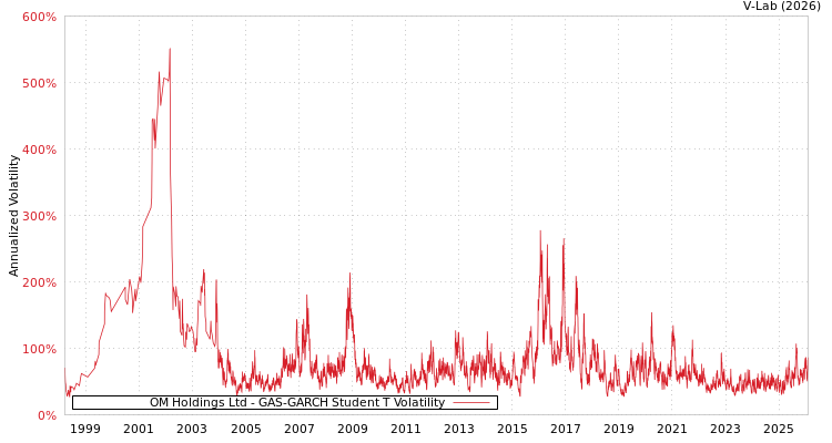 graph of OM Holdings Ltd GAS-GARCH-T