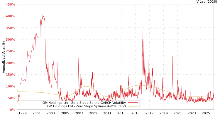 graph of OM Holdings Ltd S0GARCH