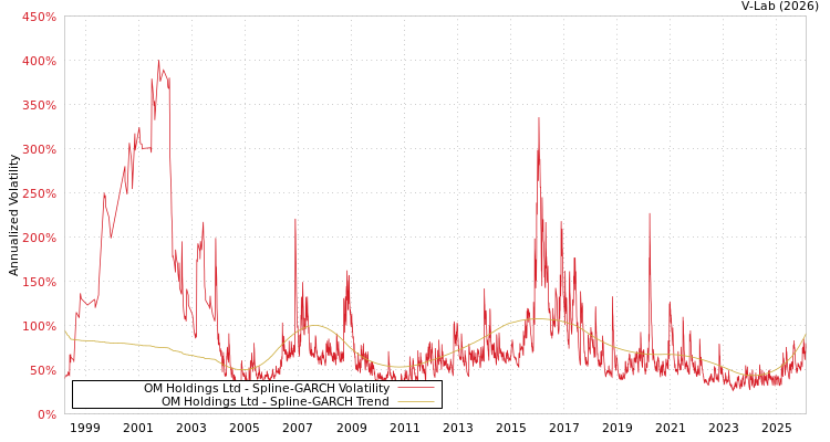 graph of OM Holdings Ltd SGARCH