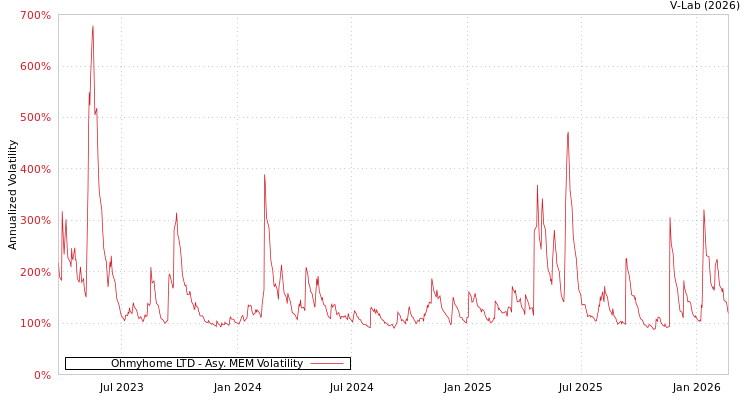 graph of Ohmyhome LTD AMEM