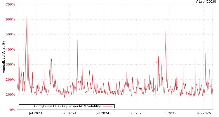 graph of Ohmyhome LTD APMEM