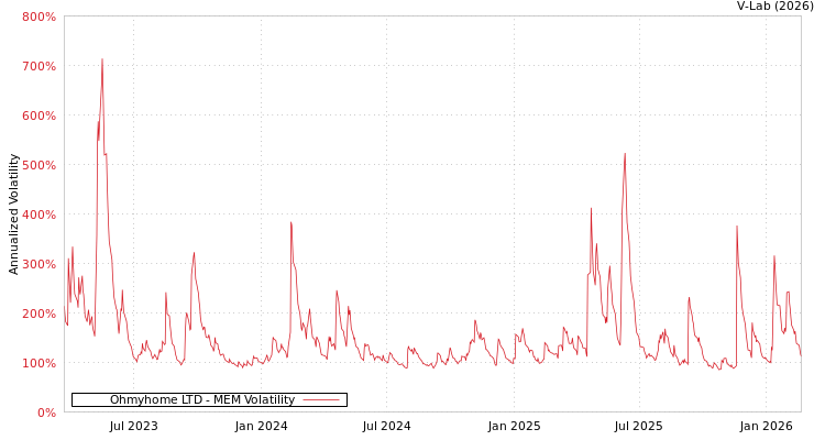 graph of Ohmyhome LTD MEM