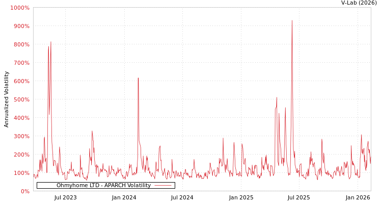 graph of Ohmyhome LTD APARCH