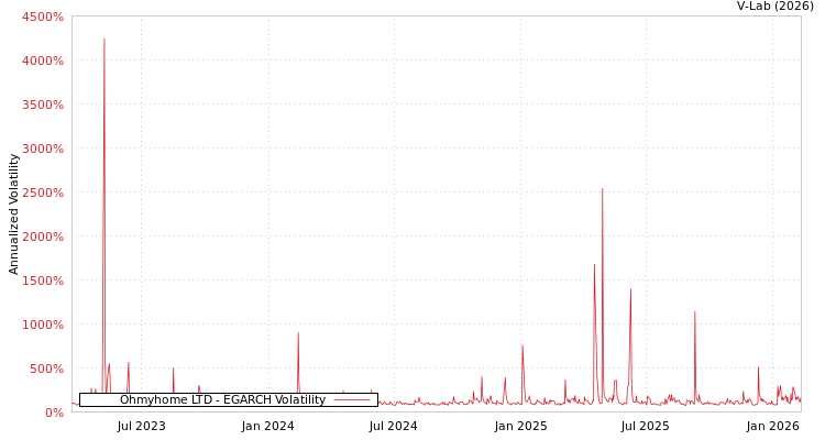 graph of Ohmyhome LTD EGARCH
