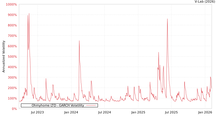 graph of Ohmyhome LTD GARCH