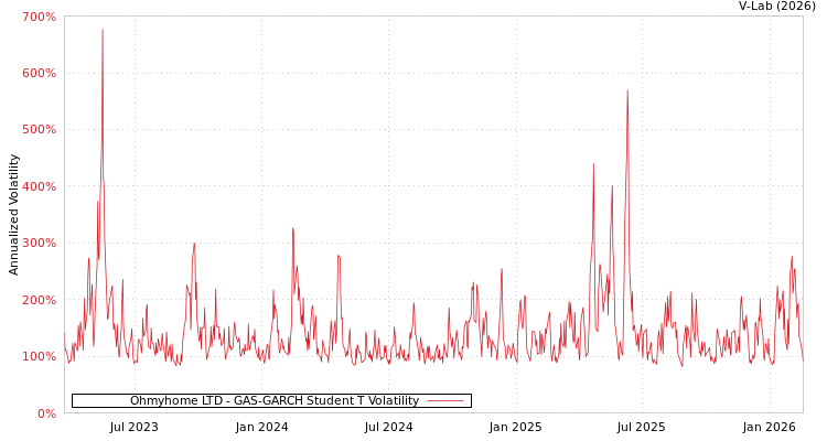 graph of Ohmyhome LTD GAS-GARCH-T