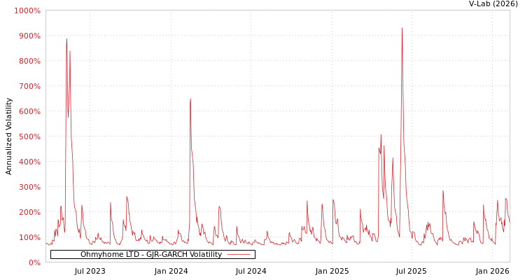 graph of Ohmyhome LTD GJR-GARCH