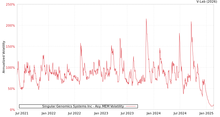 graph of Singular Genomics Systems Inc AMEM