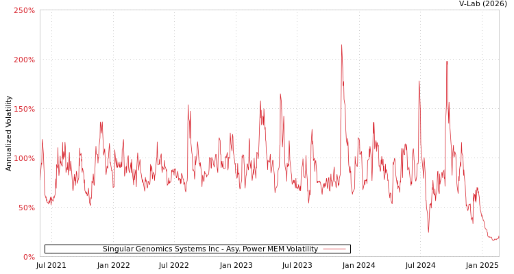 graph of Singular Genomics Systems Inc APMEM