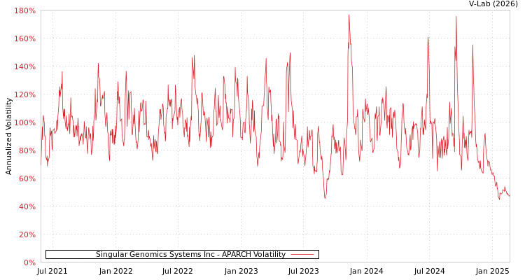 graph of Singular Genomics Systems Inc APARCH