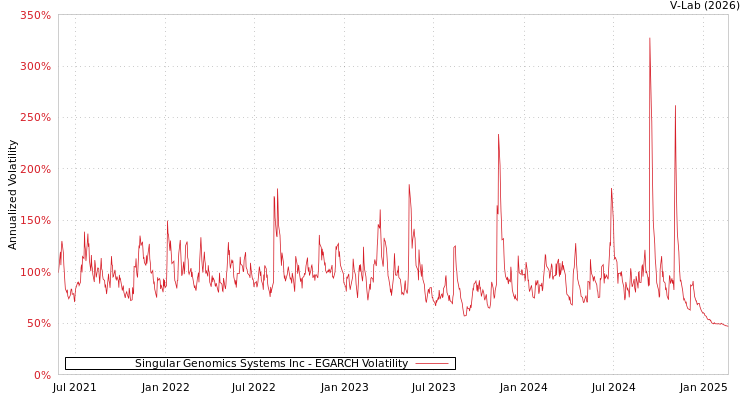 graph of Singular Genomics Systems Inc EGARCH