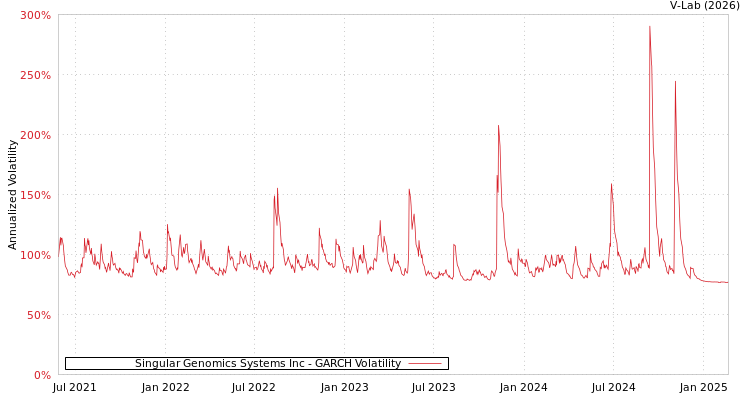 graph of Singular Genomics Systems Inc GARCH
