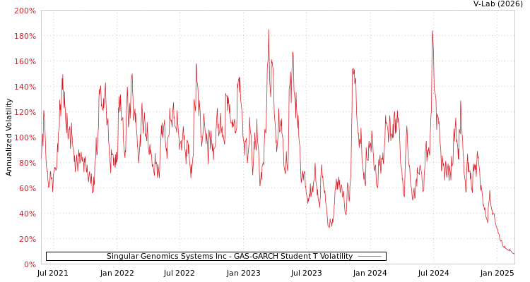 graph of Singular Genomics Systems Inc GAS-GARCH-T