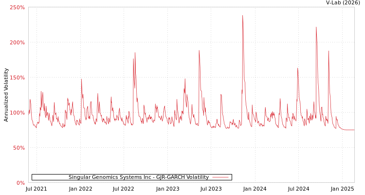 graph of Singular Genomics Systems Inc GJR-GARCH