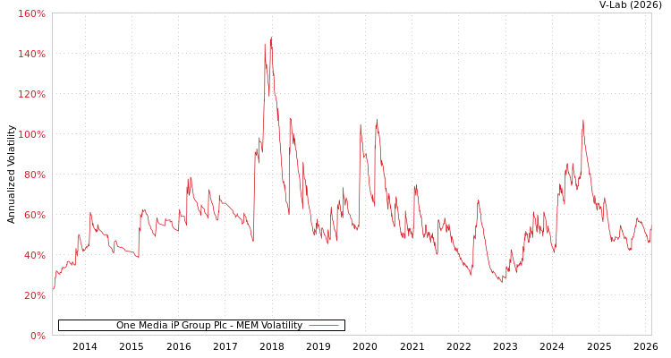 graph of One Media iP Group Plc MEM