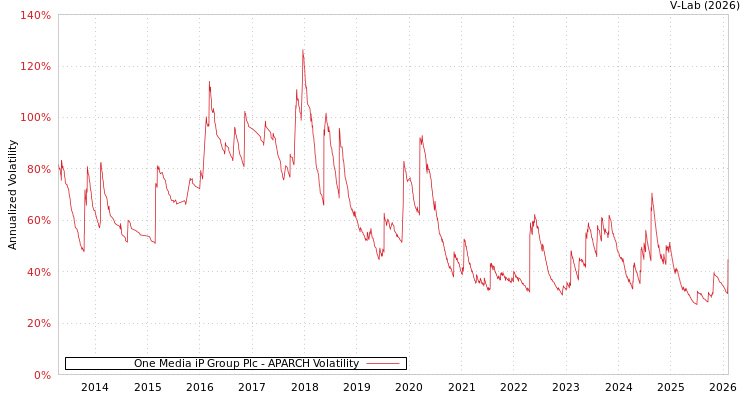 graph of One Media iP Group Plc APARCH
