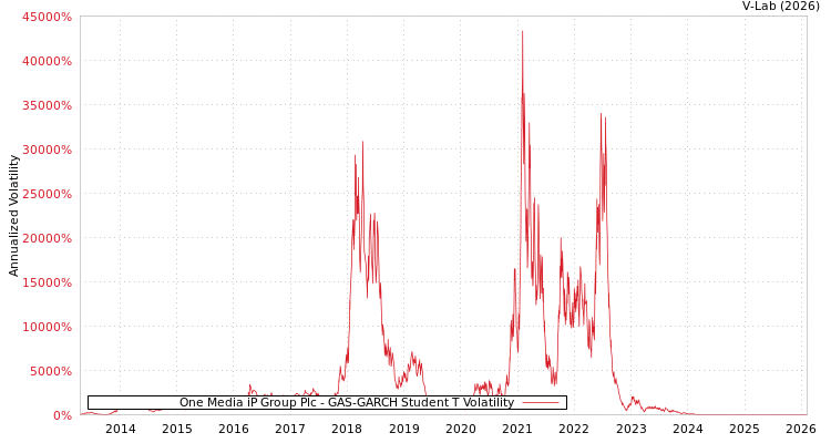graph of One Media iP Group Plc GAS-GARCH-T
