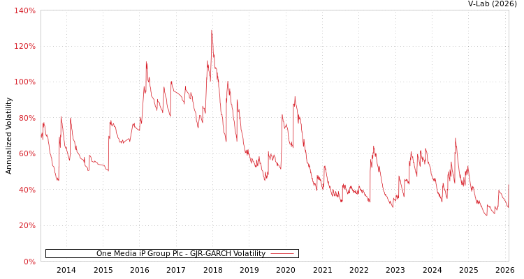 graph of One Media iP Group Plc GJR-GARCH