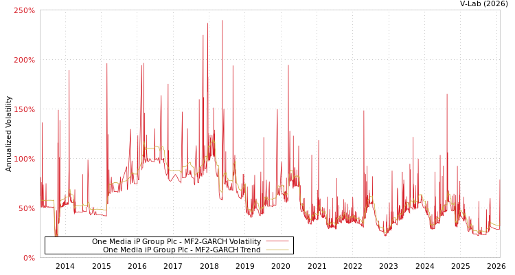 graph of One Media iP Group Plc MF2-GARCH