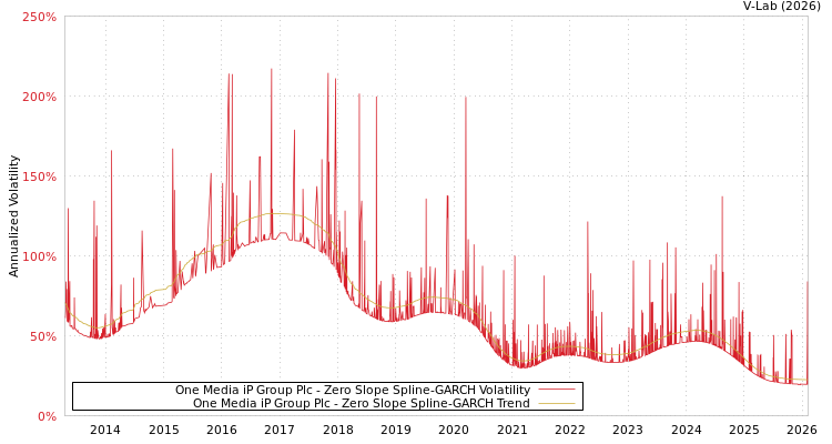 graph of One Media iP Group Plc S0GARCH