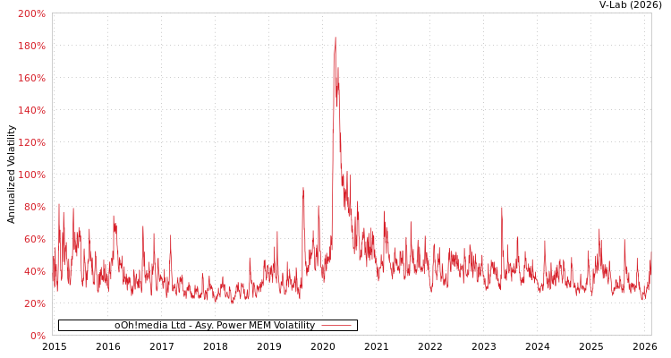 graph of oOh!media Ltd APMEM