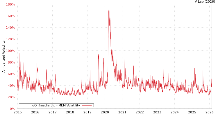 graph of oOh!media Ltd MEM