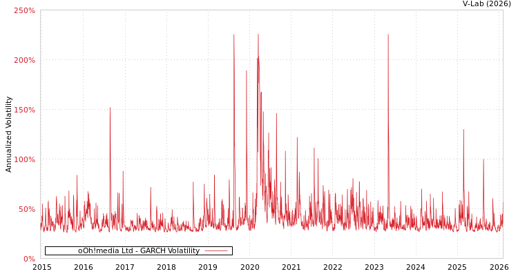 graph of oOh!media Ltd GARCH