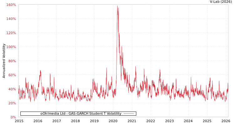 graph of oOh!media Ltd GAS-GARCH-T