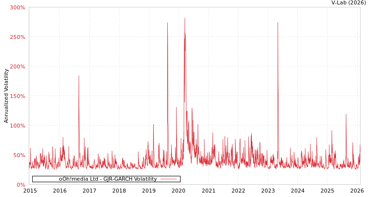 graph of oOh!media Ltd GJR-GARCH