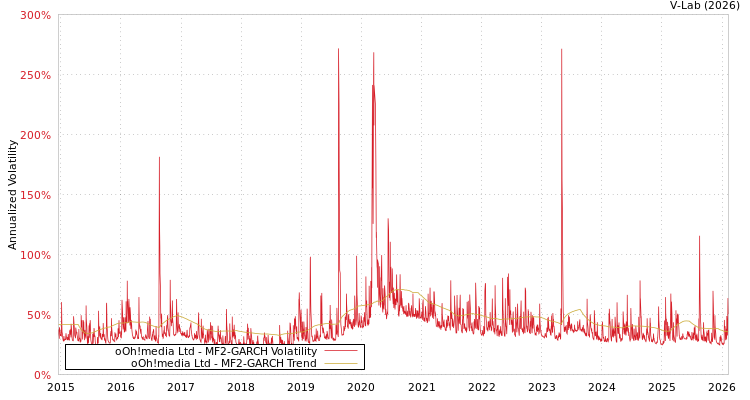 graph of oOh!media Ltd MF2-GARCH