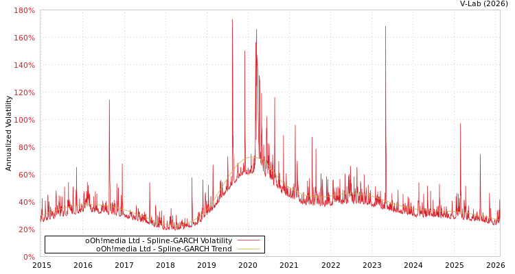 graph of oOh!media Ltd SGARCH