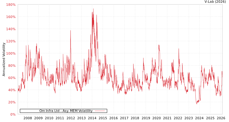 graph of Om Infra Ltd AMEM