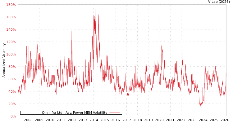 graph of Om Infra Ltd APMEM