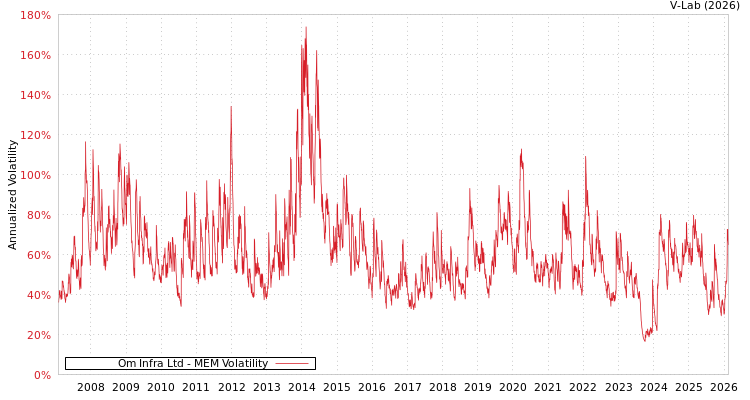 graph of Om Infra Ltd MEM