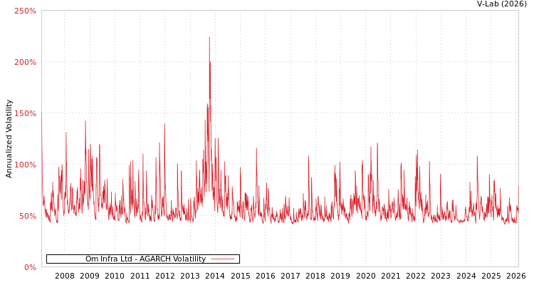 graph of Om Infra Ltd AGARCH